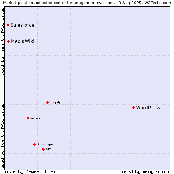 Market position of WordPress vs. MediaWiki vs. Salesforce
