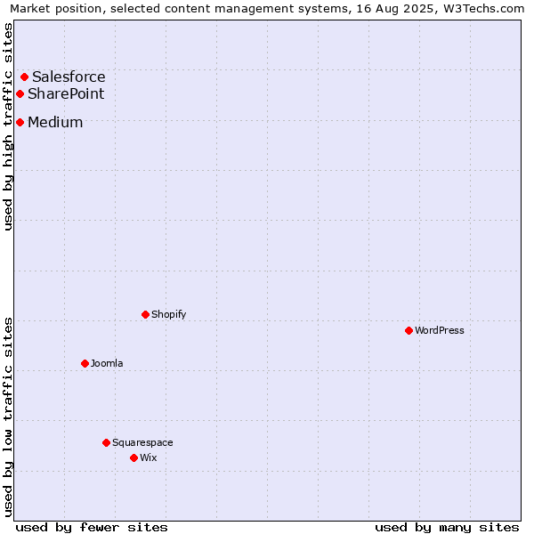 Market position of Salesforce vs. Medium vs. SharePoint