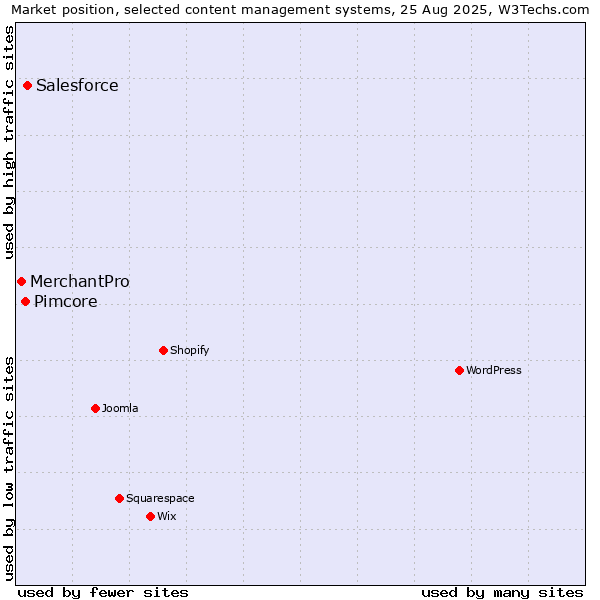Market position of Salesforce vs. Pimcore vs. MerchantPro
