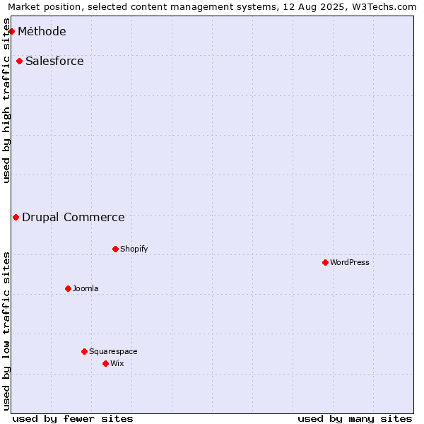 Market position of Salesforce vs. Drupal Commerce vs. Méthode