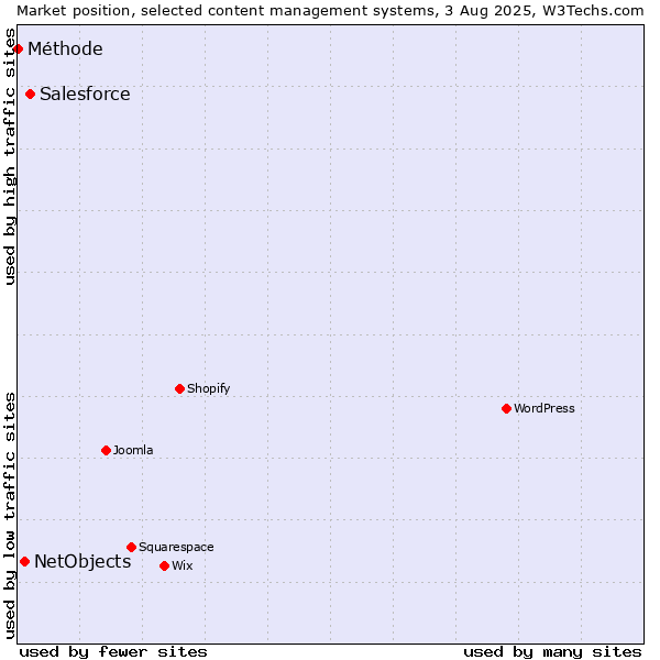 Market position of Salesforce vs. NetObjects vs. Méthode