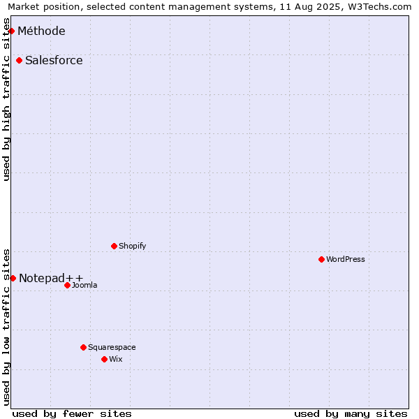 Market position of Salesforce vs. Notepad++ vs. Méthode