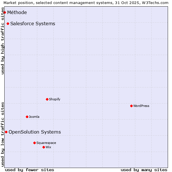 Market position of Salesforce vs. OpenSolution Systems vs. Méthode