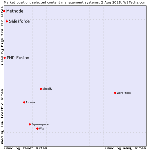 Market position of Salesforce vs. PHP-Fusion vs. Méthode