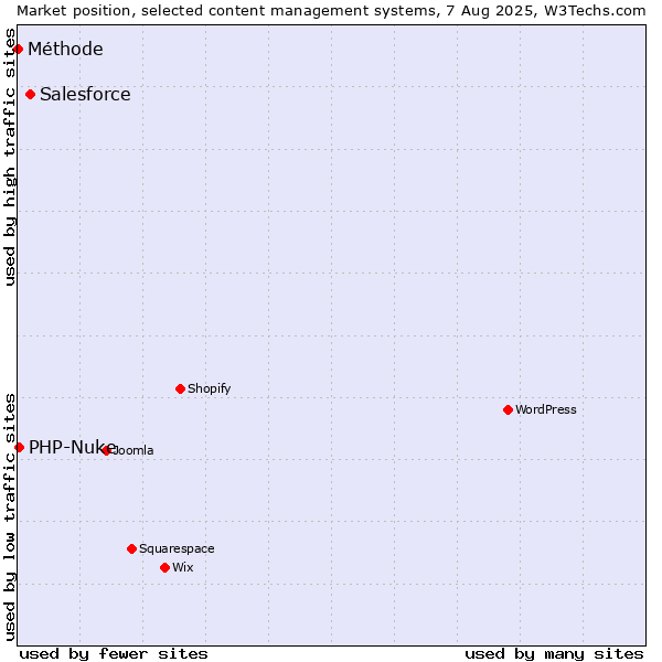 Market position of Salesforce vs. PHP-Nuke vs. Méthode