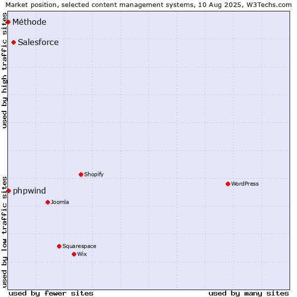 Market position of Salesforce vs. phpwind vs. Méthode