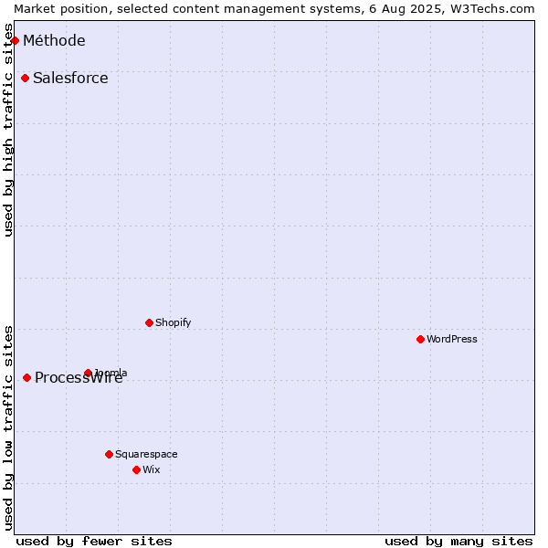 Market position of ProcessWire vs. Salesforce vs. Méthode