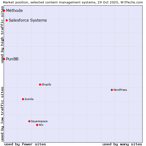 Market position of Salesforce vs. PunBB vs. Méthode