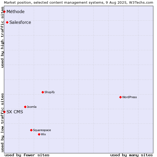 Market position of Salesforce vs. SX CMS vs. Méthode