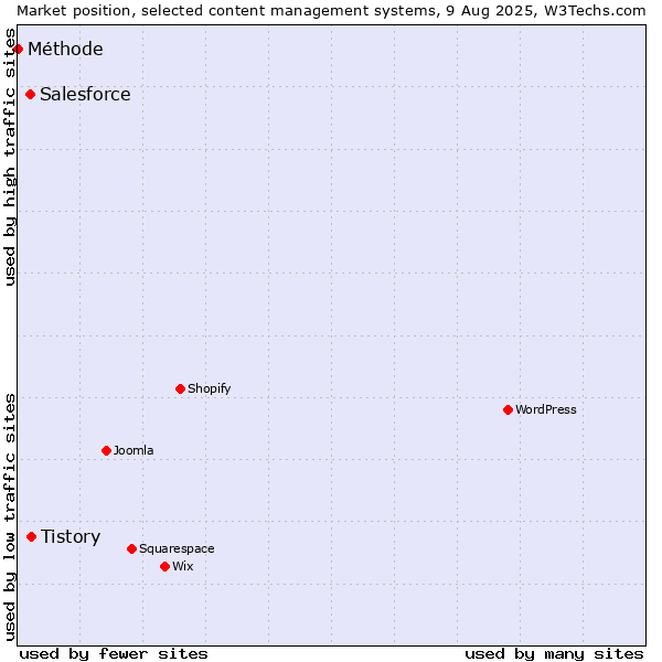 Market position of Tistory vs. Salesforce vs. Méthode