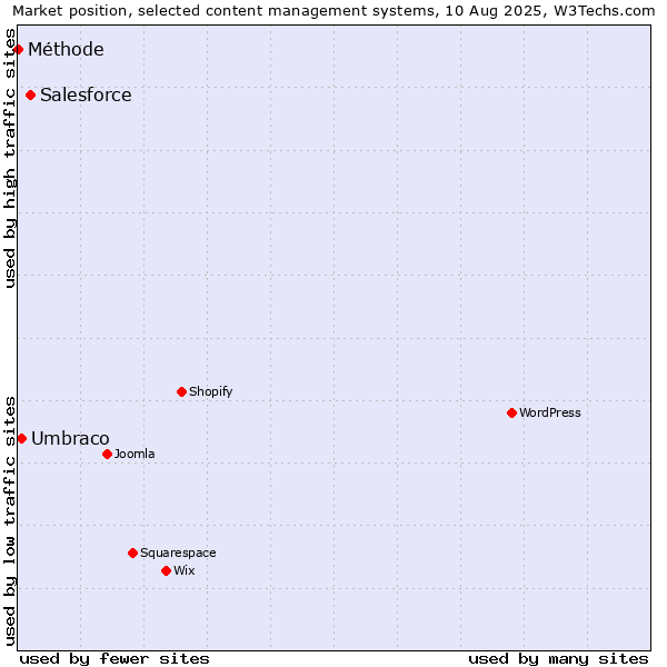 Market position of Salesforce vs. Umbraco vs. Méthode