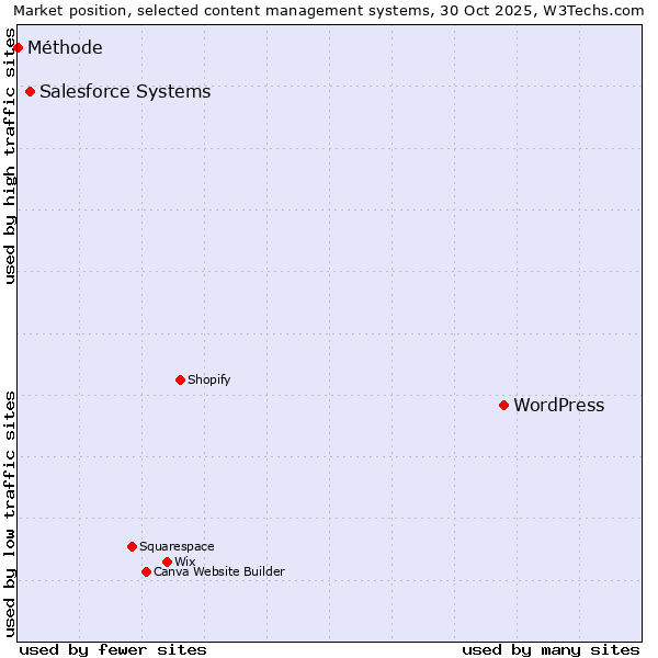 Market position of WordPress vs. Salesforce vs. Méthode
