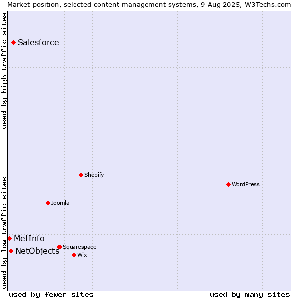 Market position of Salesforce vs. NetObjects vs. MetInfo
