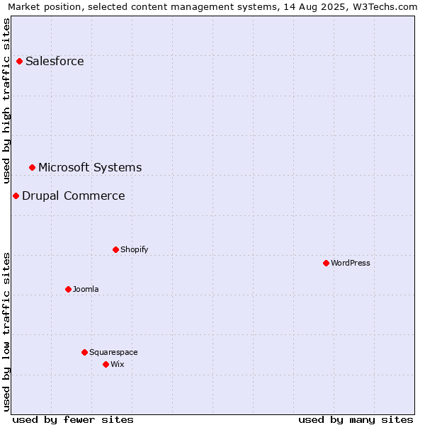 Market position of Microsoft Systems vs. Salesforce vs. Drupal Commerce