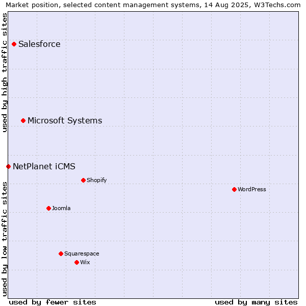 Market position of Microsoft Systems vs. Salesforce vs. NetPlanet iCMS