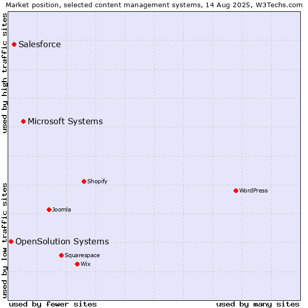Market position of Microsoft Systems vs. Salesforce vs. OpenSolution Systems