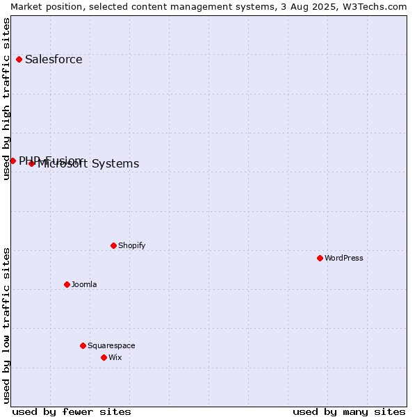 Market position of Microsoft Systems vs. Salesforce vs. PHP-Fusion