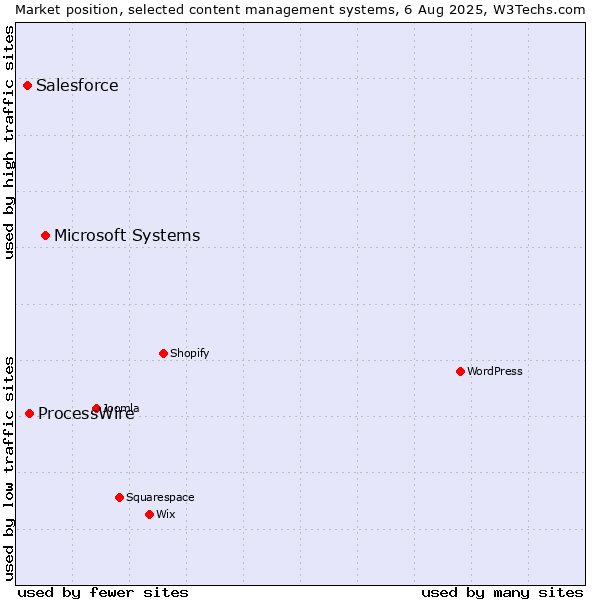 Market position of Microsoft Systems vs. ProcessWire vs. Salesforce
