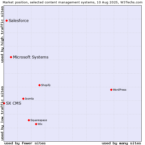 Market position of Microsoft Systems vs. Salesforce vs. SX CMS
