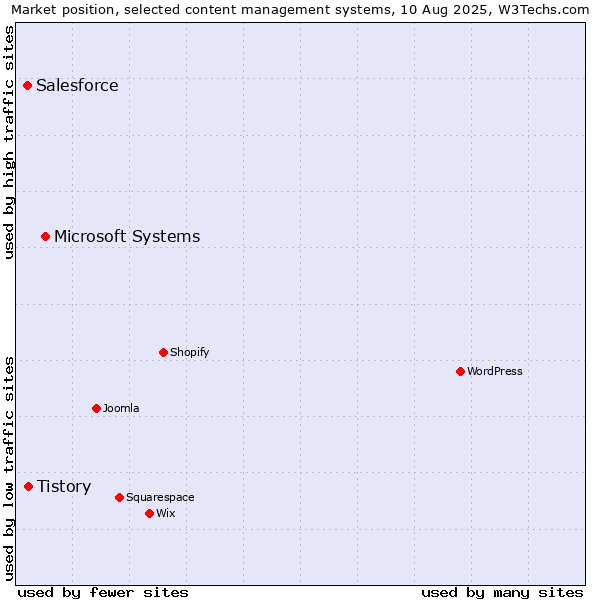 Market position of Microsoft Systems vs. Tistory vs. Salesforce