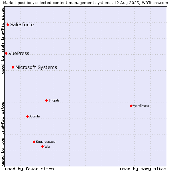 Market position of Microsoft Systems vs. Salesforce vs. VuePress