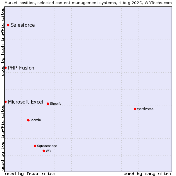 Market position of Salesforce vs. PHP-Fusion vs. Microsoft Excel