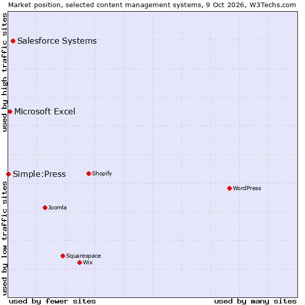 Market position of Salesforce Systems vs. Microsoft Excel vs. Simple:Press