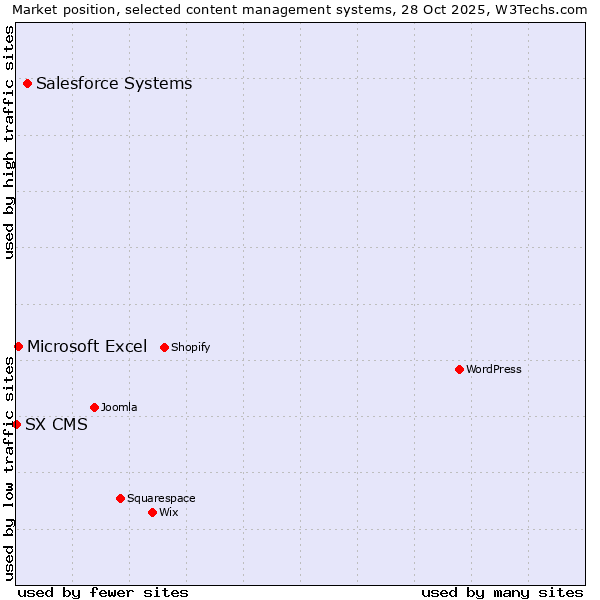 Market position of Salesforce vs. Microsoft Excel vs. SX CMS