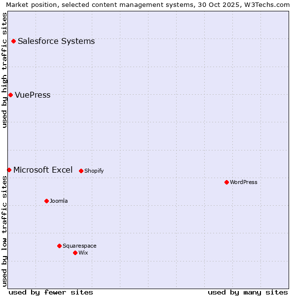 Market position of Salesforce vs. VuePress vs. Microsoft Excel