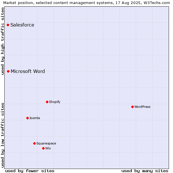 Market position of Microsoft Word vs. Salesforce