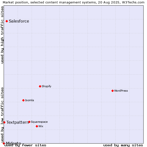 Market position of Salesforce vs. Textpattern vs. Midasto