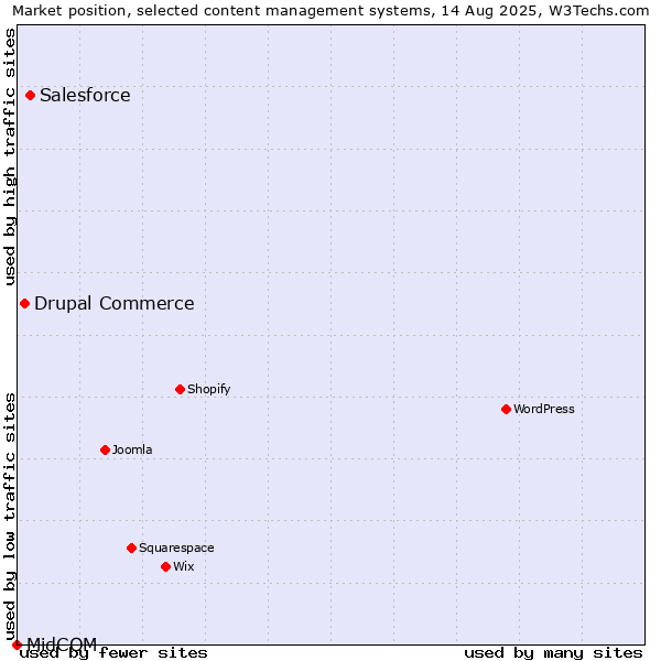 Market position of Salesforce vs. Drupal Commerce vs. MidCOM