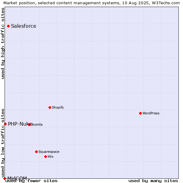 Market position of Salesforce vs. PHP-Nuke vs. MidCOM