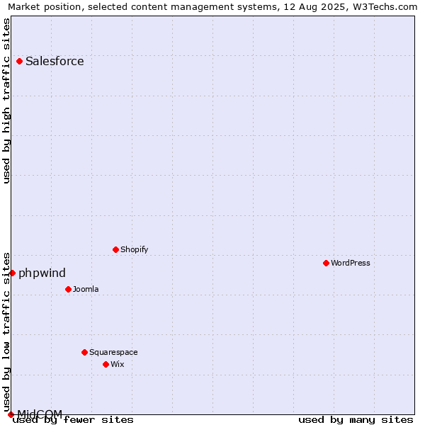 Market position of Salesforce vs. phpwind vs. MidCOM