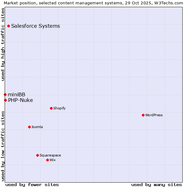 Market position of Salesforce vs. PHP-Nuke vs. miniBB