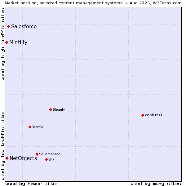Market position of Salesforce vs. NetObjects vs. Mintlify