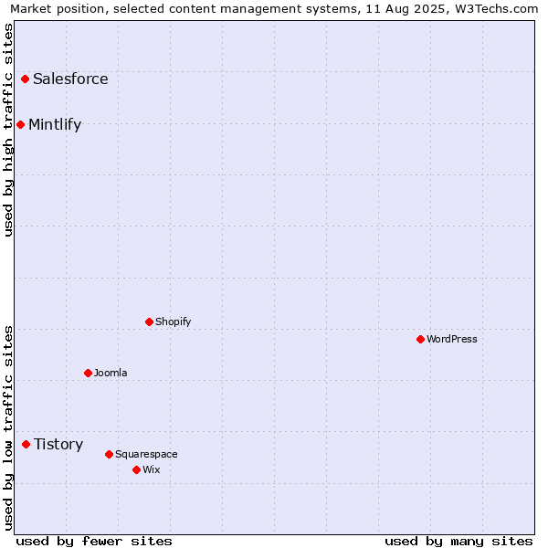 Market position of Tistory vs. Salesforce vs. Mintlify