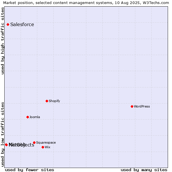 Market position of Salesforce vs. NetObjects vs. Mioweb