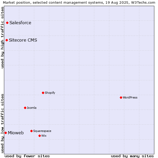Market position of Salesforce vs. Sitecore CMS vs. Mioweb