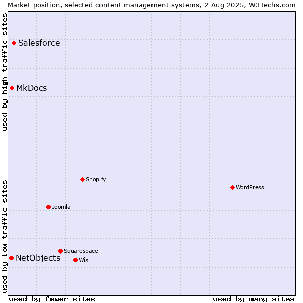 Market position of Salesforce vs. MkDocs vs. NetObjects