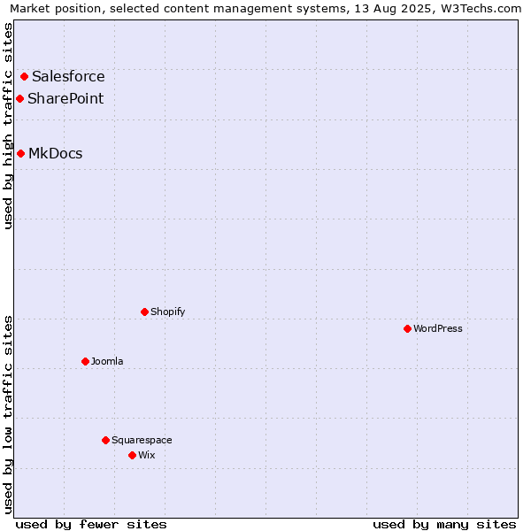 Market position of Salesforce vs. MkDocs vs. SharePoint