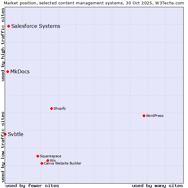 Market position of Salesforce vs. MkDocs vs. Svbtle