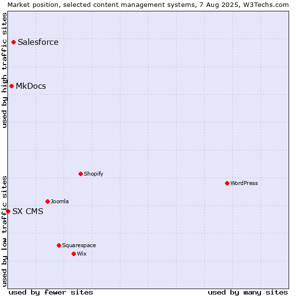Market position of Salesforce vs. MkDocs vs. SX CMS