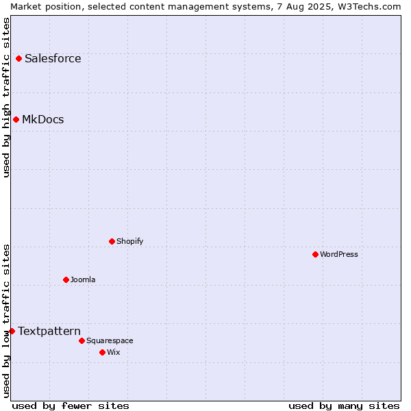 Market position of Salesforce vs. MkDocs vs. Textpattern