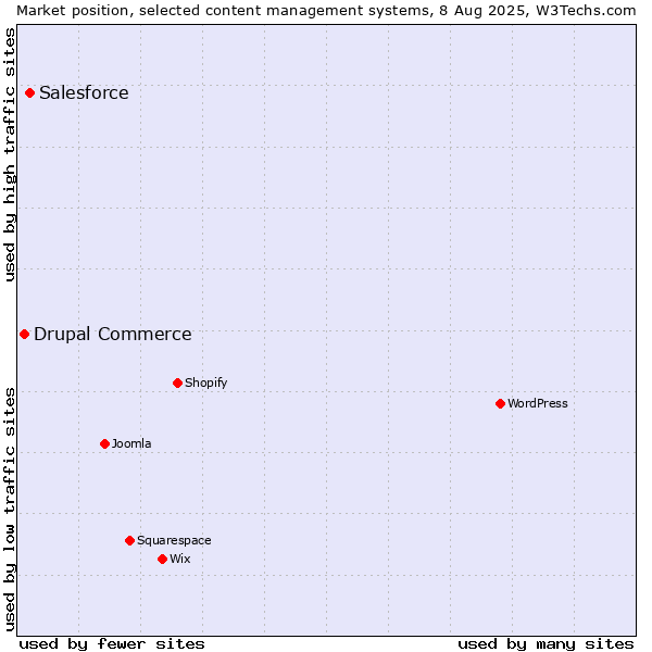 Market position of Salesforce vs. Drupal Commerce