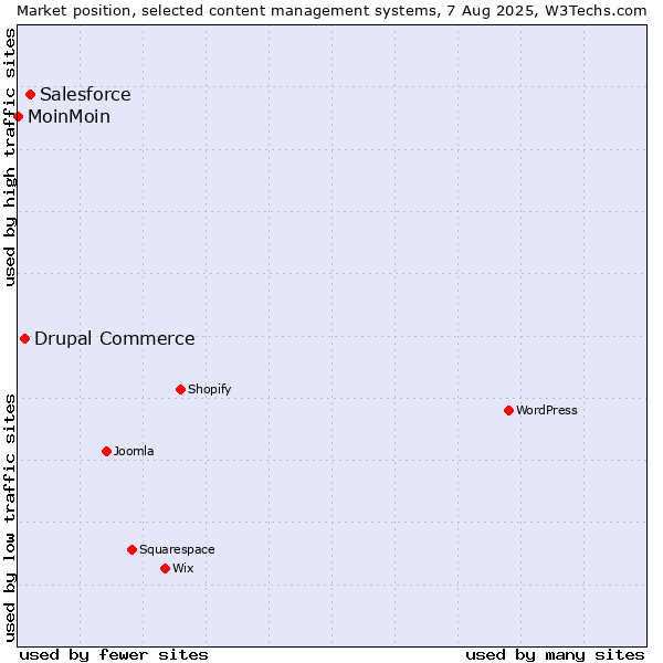 Market position of Salesforce vs. Drupal Commerce vs. MoinMoin