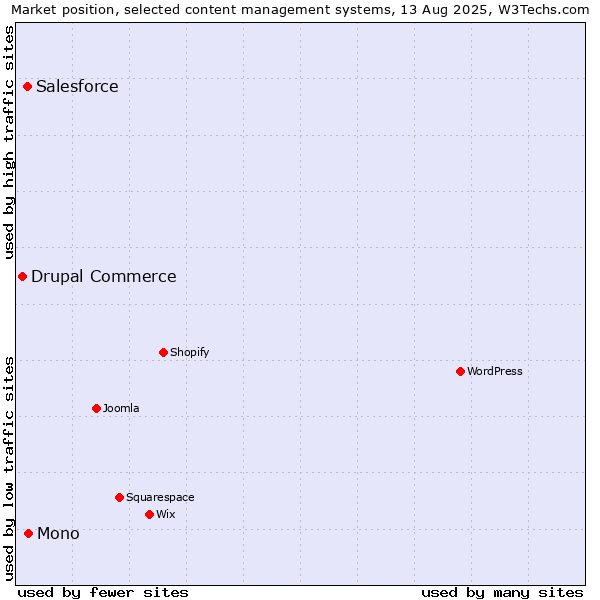 Market position of Mono vs. Salesforce vs. Drupal Commerce