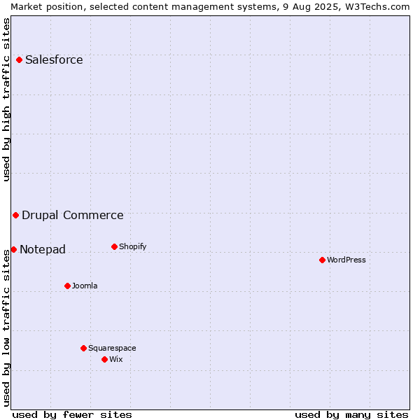 Market position of Salesforce vs. Drupal Commerce vs. Notepad