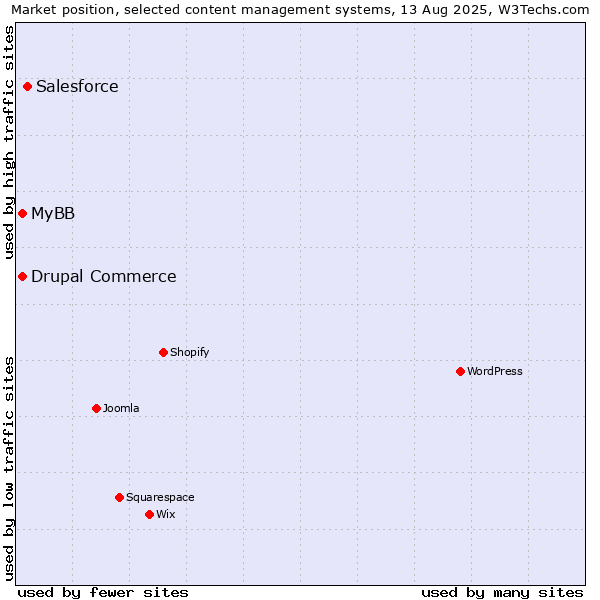 Market position of Salesforce vs. MyBB vs. Drupal Commerce
