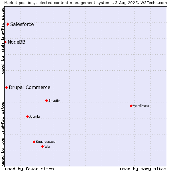 Market position of Salesforce vs. Drupal Commerce vs. NodeBB